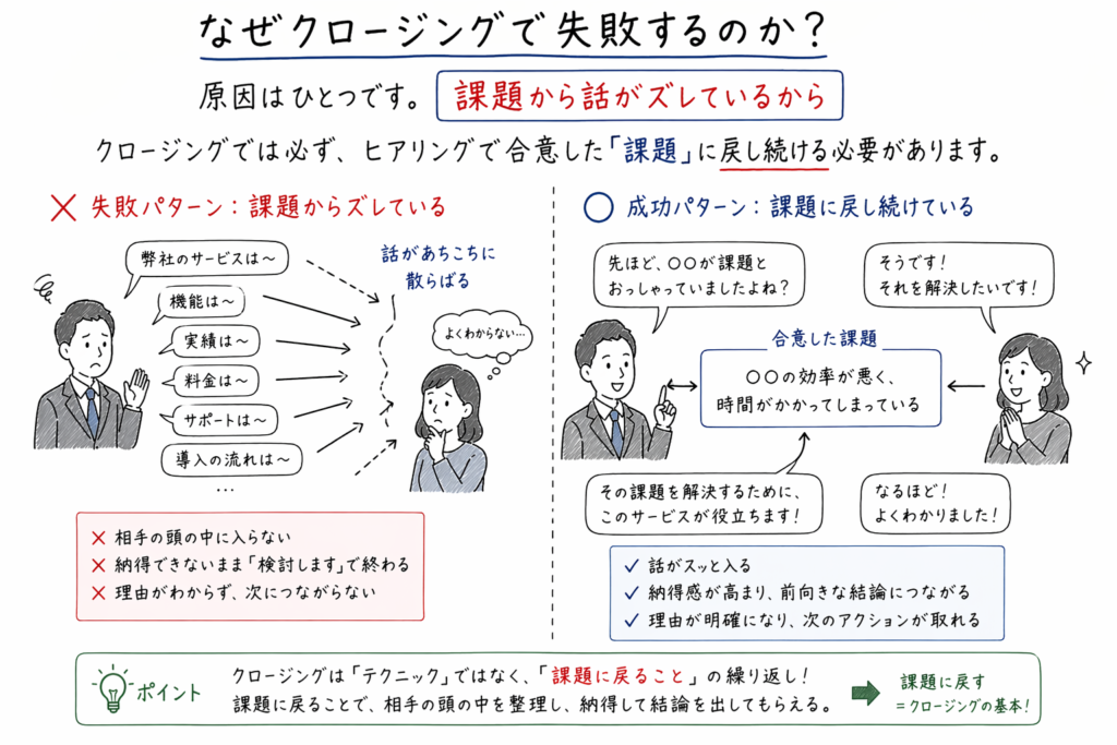 営業のクロージングで失敗する原因と成功パターンを比較した板書風の図解。課題から話がズレる失敗例では情報が分散し相手が理解できない状態を示し、成功例ではヒアリングで合意した課題に戻し続けることで納得感が高まり前向きな結論につながる流れを解説している。