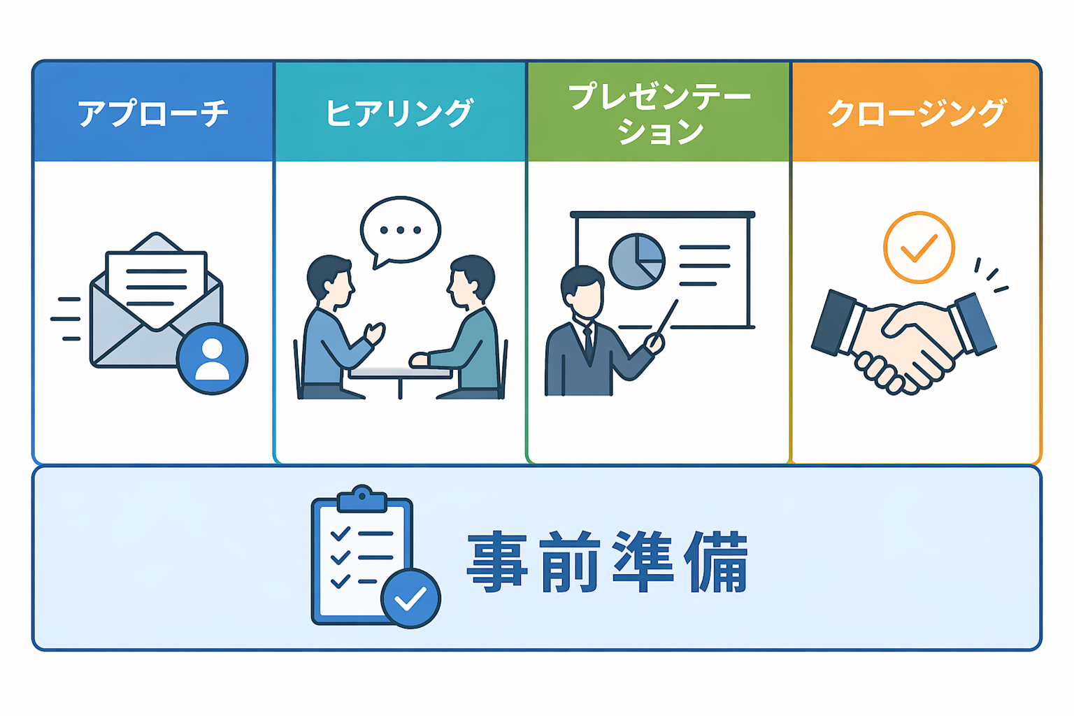 営業の原理原則とは？成果を出すための基本と5つのプロセス