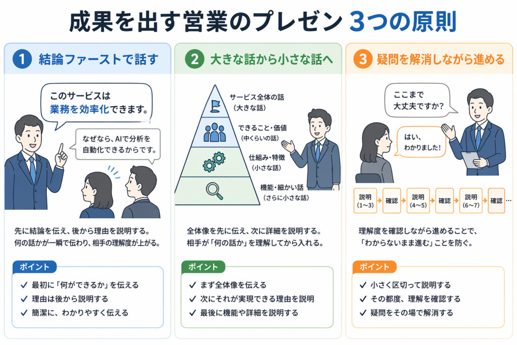 成果を出す営業のプレゼン3つの原則（結論ファースト・大きな話から小さな話・疑問を解消しながら進める）を図解したインフォグラフィック