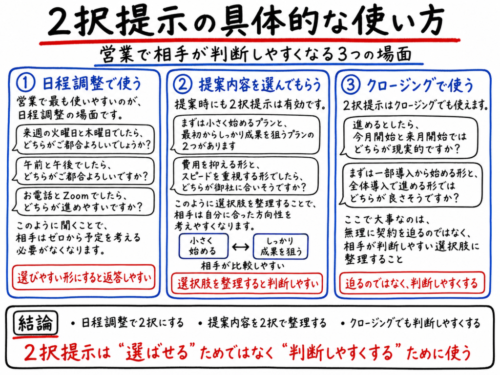 2択提示の具体的な使い方を、日程調整で使う・提案内容を選んでもらう・クロージングで使うの3つの場面で解説したホワイトボード風イラスト