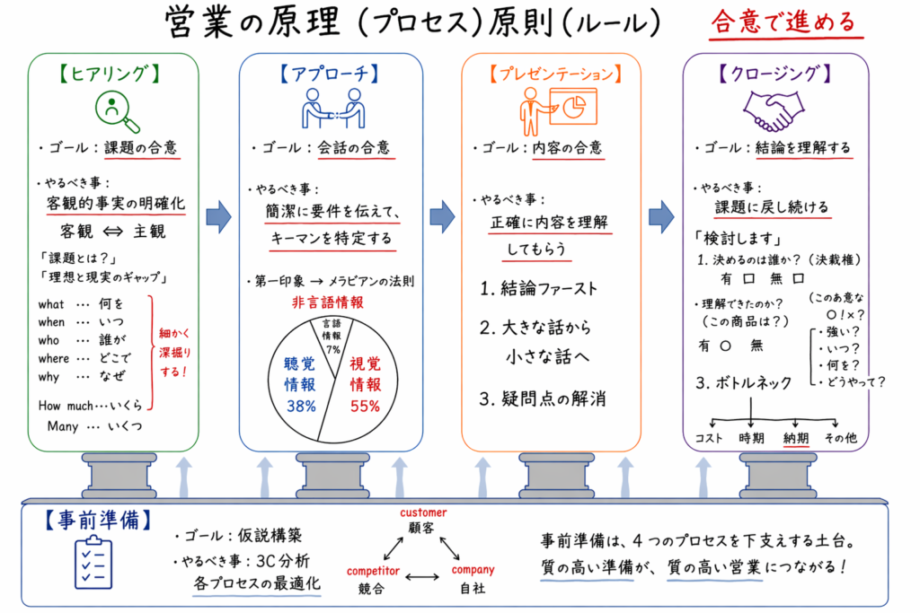 営業の原理原則を解説した図。ヒアリング→アプローチ→プレゼンテーション→クロージングの4ステップを「合意」で進める流れと、事前準備（3C分析）が全体を支える構造を示している。