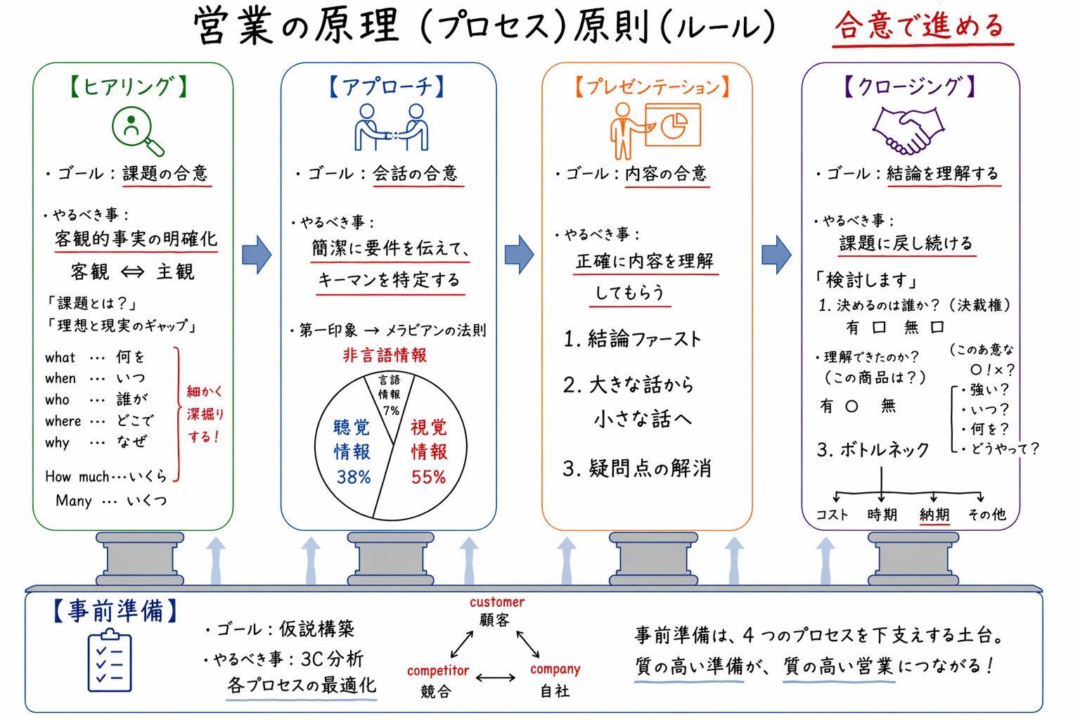 営業の5つのプロセス 図解
