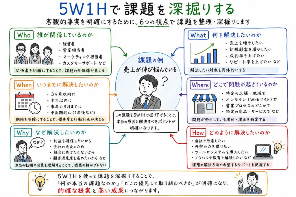 5W1Hを活用して営業課題を整理し原因を深掘りするフレームワークを示した図
