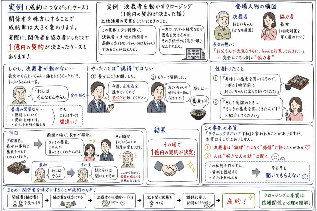 営業のクロージング事例として、土地活用営業で1億円の契約が決まったケースを板書風で解説した図。決裁者と協力者の関係性を活かし、感情に働きかけるアプローチによって成約に至る営業プロセスを具体的に示している。