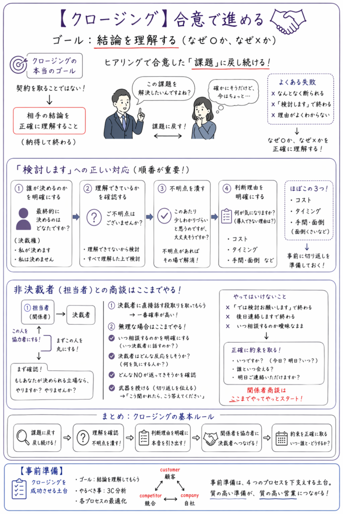 営業のクロージングにおける考え方と進め方を解説した図解。ゴールは契約ではなく「結論の理解」であり、ヒアリングで合意した課題に戻り続けることが重要。よくある失敗例（検討で終わる・理由不明）と正しい対応手順（決裁者の特定、理解確認、不明点解消、判断理由の明確化）を示し、非決裁者対応やアポイント設定の具体例も掲載。最後にクロージングの基本ルールと事前準備の重要性をまとめている。