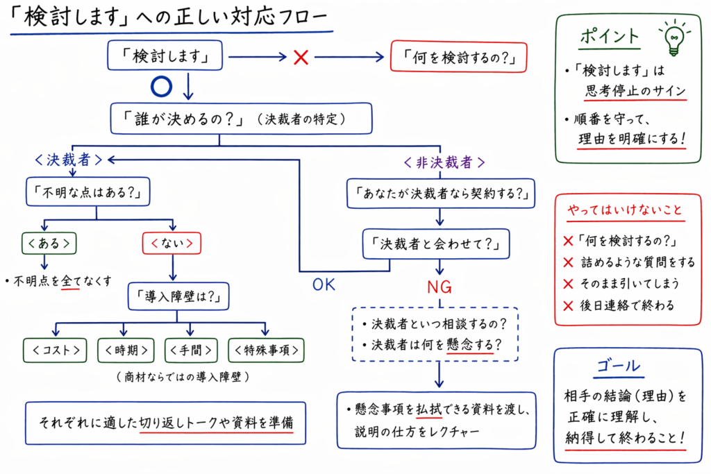 営業のクロージングにおける「検討します」への正しい対応フローを解説した図。決裁者の特定から始まり、不明点の解消や導入障壁（コスト・時期・手間）の整理、非決裁者への対応まで、受注につなげる営業プロセスを板書風で体系的にまとめている。