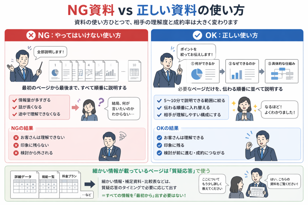 NG資料と正しい営業資料の使い方を比較した図解。情報量が多すぎるNG例と、伝わる順番で説明するOK例を解説