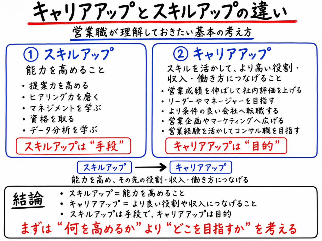 キャリアアップとスキルアップの違いを、能力を高めるスキルアップと、役割や収入・働き方の向上につなげるキャリアアップの比較で解説したホワイトボード風イラスト