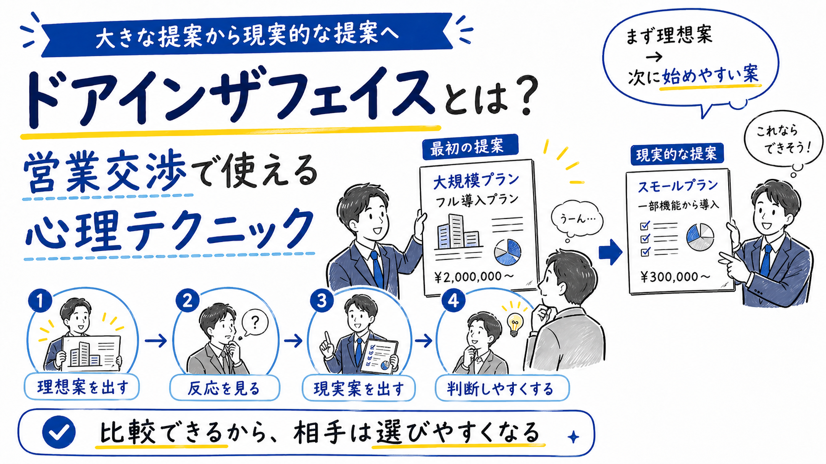 ドアインザフェイスを営業交渉で活用する方法を解説したホワイトボード風アイキャッチ画像