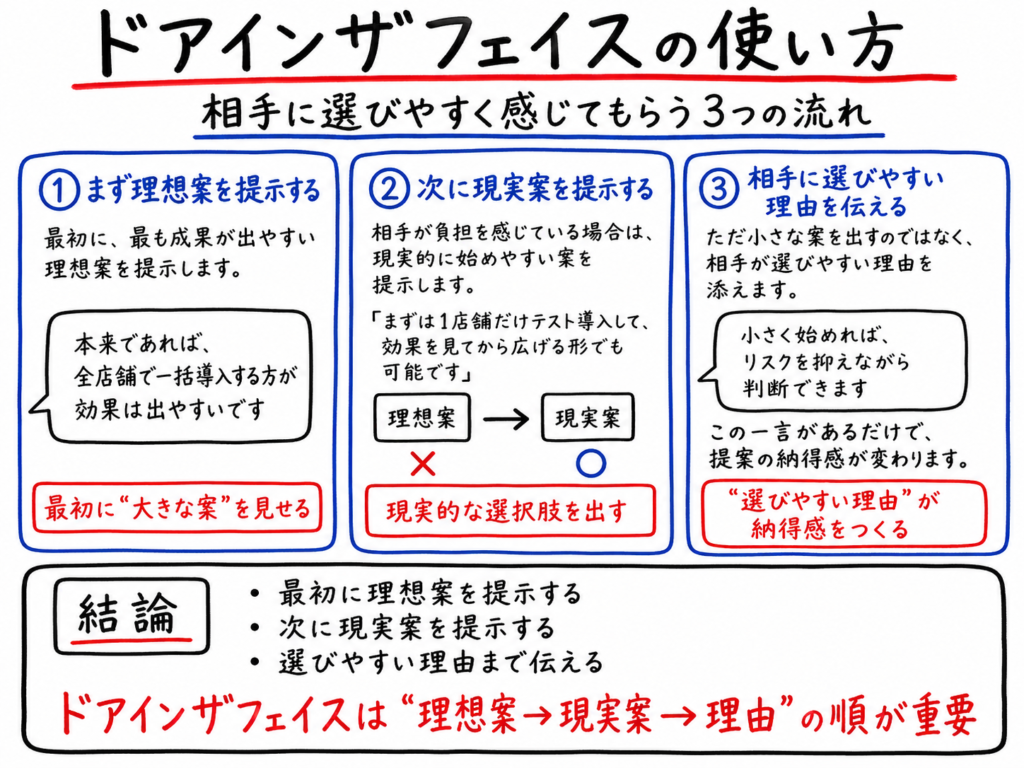ドアインザフェイスの使い方を、理想案の提示・現実案の提示・選びやすい理由の伝え方の3ステップで解説したホワイトボード風イラスト