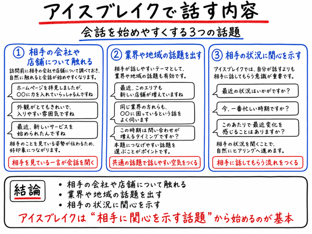 アイスブレイクで話す内容を、相手の会社や店舗について触れる・業界や地域の話題を出す・相手の状況に関心を示すの3つの観点で解説したホワイトボード風イラスト