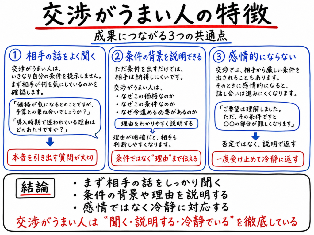 交渉がうまい人の特徴を、相手の話をよく聞く・条件の背景を説明できる・感情的にならないの3つの観点で解説したホワイトボード風イラスト