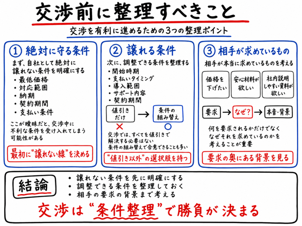 交渉前に整理すべきことを、絶対に守る条件・譲れる条件・相手が求めているものの3つの観点で解説したホワイトボード風イラスト