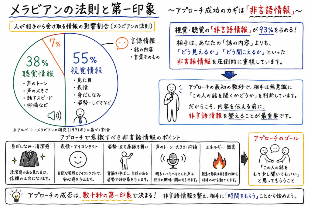 営業における第一印象はメラビアンの法則により非言語情報が大半を占めることを示した図