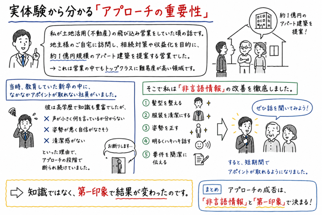 営業のアプローチにおいて非言語情報と第一印象を改善することでアポイント獲得率が向上した実体験を解説した図解
