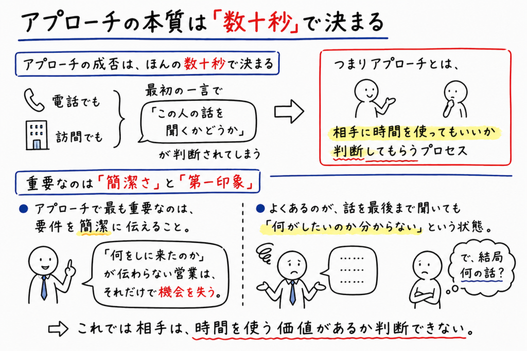 営業のアプローチは最初の数十秒で決まり、相手が話を聞くかどうかは第一印象と簡潔さで判断されることを解説した図解