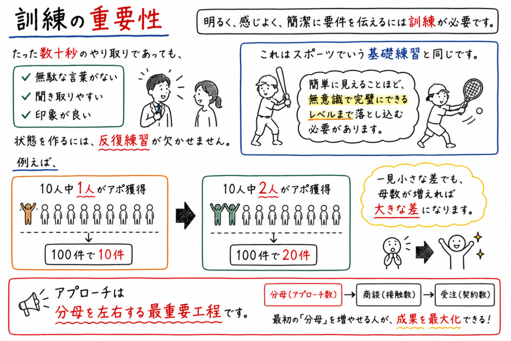 営業のアプローチにおける訓練の重要性と、分母を増やすことで成果が大きく変わる仕組みを示した図