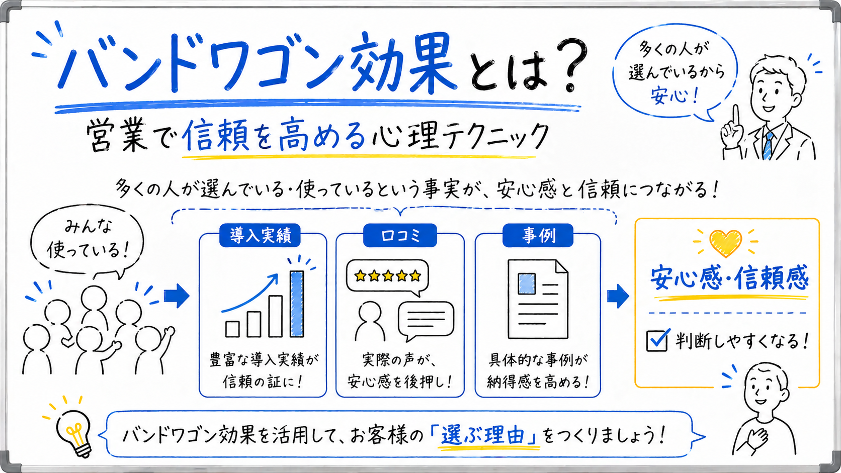 営業におけるバンドワゴン効果を板書風で解説したホワイトボードイラスト