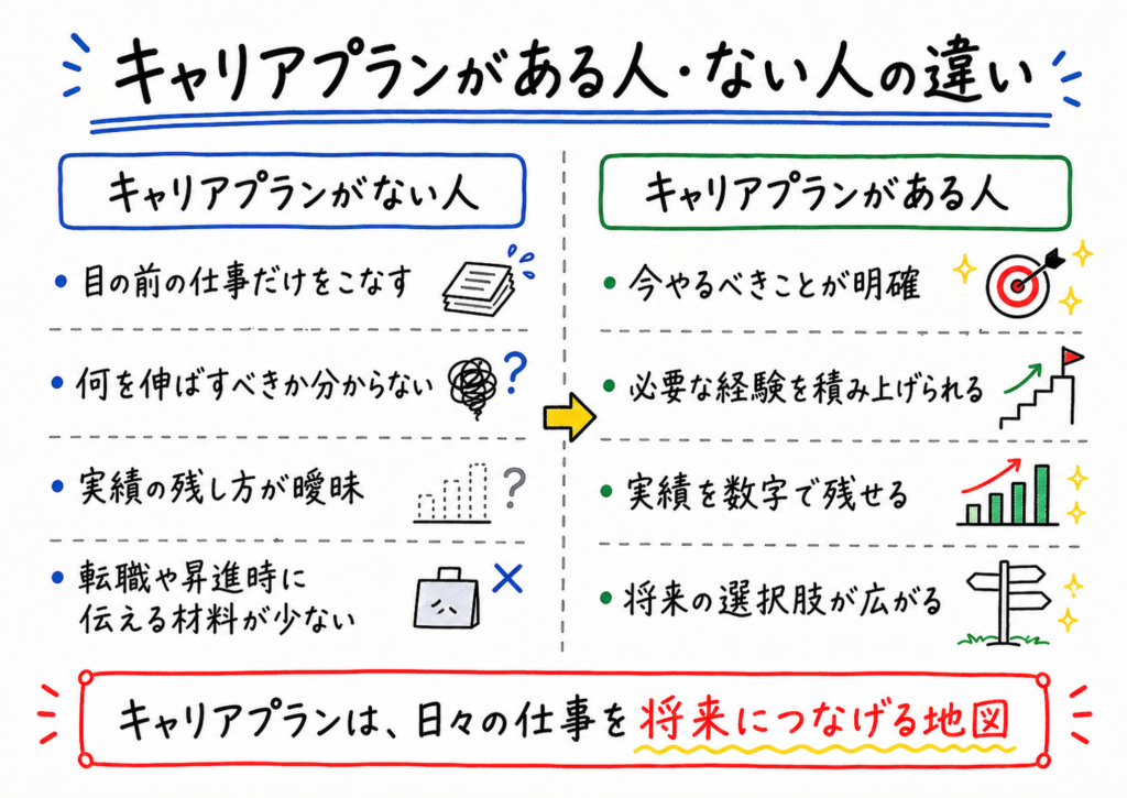 キャリアプランがない人とある人の違いを、今やるべきことの明確さ、必要な経験の積み上げ、実績の残し方、将来の選択肢の広がりなどの観点で比較したホワイトボード風イラスト
