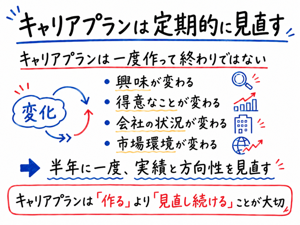 キャリアプランは定期的に見直すことが大切であることを、興味の変化、得意なことの変化、会社の状況の変化、市場環境の変化とあわせて解説したホワイトボード風イラスト