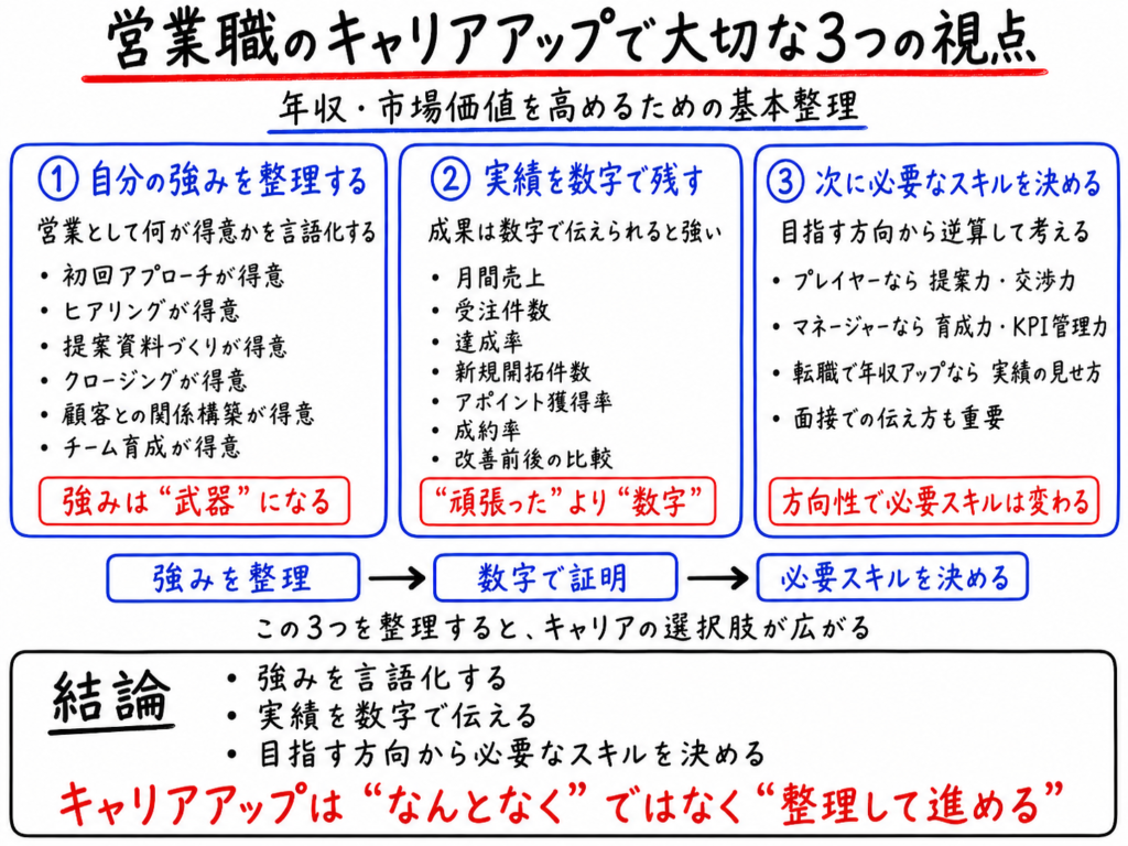 営業職のキャリアアップで大切な3つの視点を、自分の強みを整理する・実績を数字で残す・次に必要なスキルを決めるの3つの観点で解説したホワイトボード風イラスト