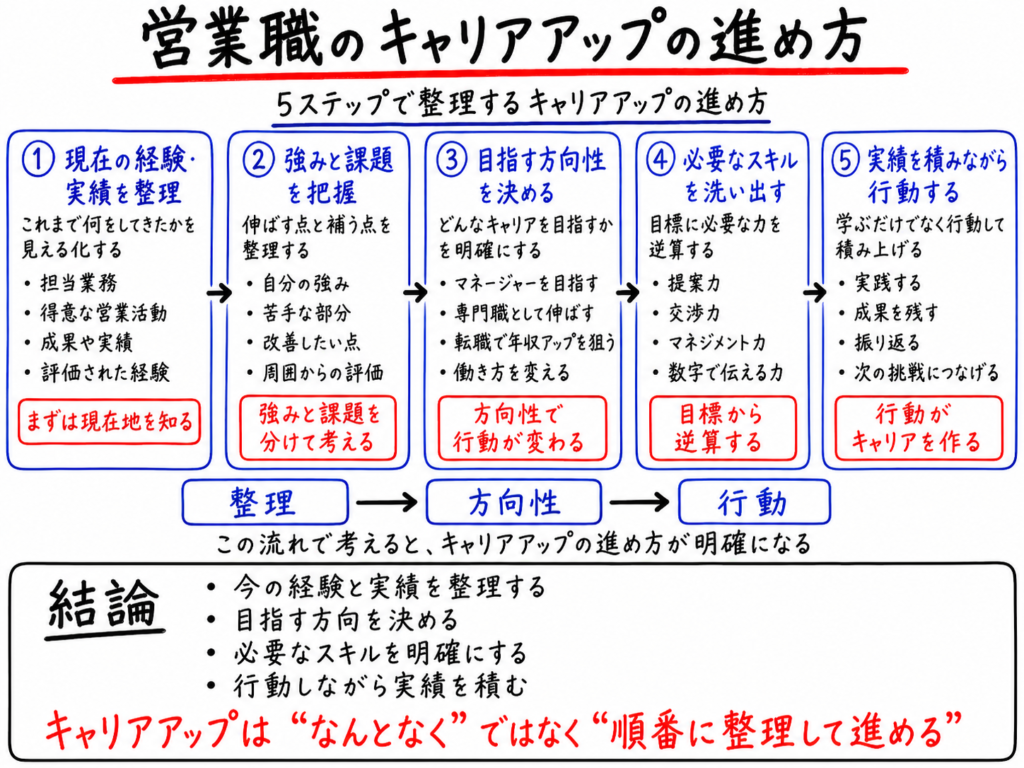 営業職のキャリアアップの進め方を、現在の経験・実績の整理、強みと課題の把握、目指す方向性の決定、必要なスキルの洗い出し、実績を積みながら行動するの5ステップで解説したホワイトボード風イラスト