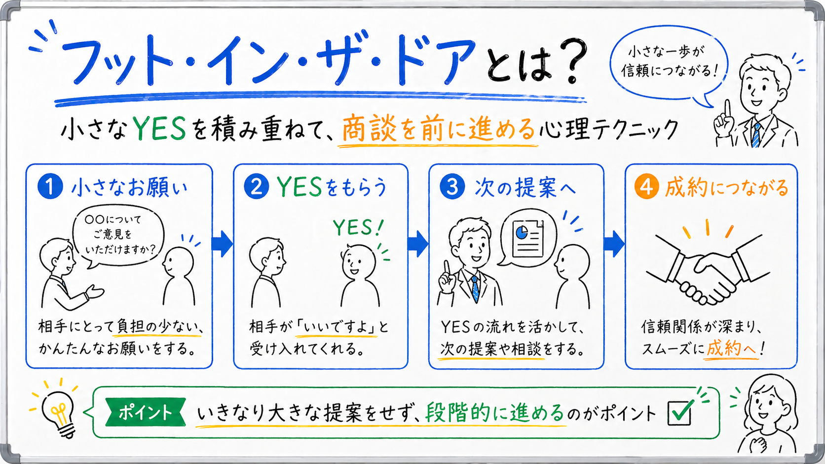 営業で使えるフット・イン・ザ・ドアの考え方をホワイトボード風で解説したアイキャッチ画像