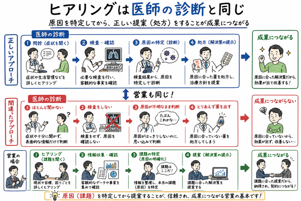 営業におけるヒアリングは医師の診断と同様に原因特定から提案する必要があることを示した図