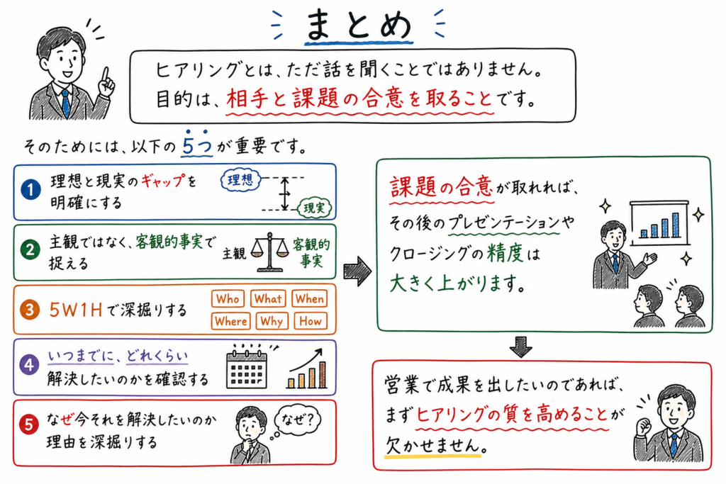 営業のヒアリングで課題の合意を取るために重要な5つのポイントを解説したまとめ図