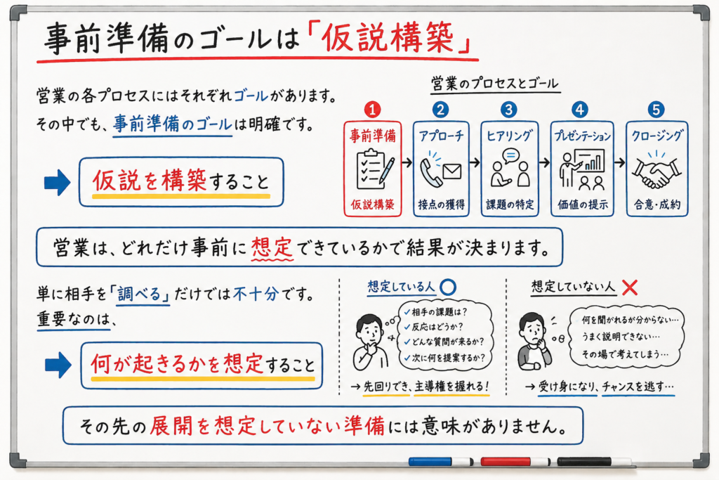 営業の事前準備のゴールが仮説構築であることと、事前に何が起きるかを想定する重要性を示した図解