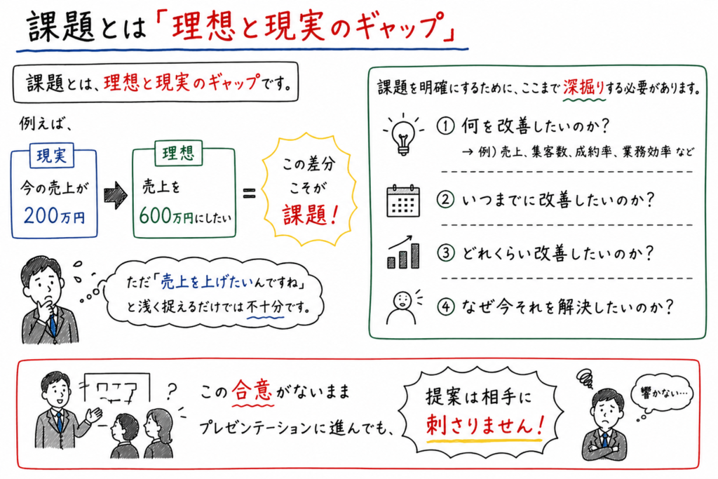 営業のヒアリングで課題を定義する際に、理想と現実のギャップを明確にする必要性を示した図