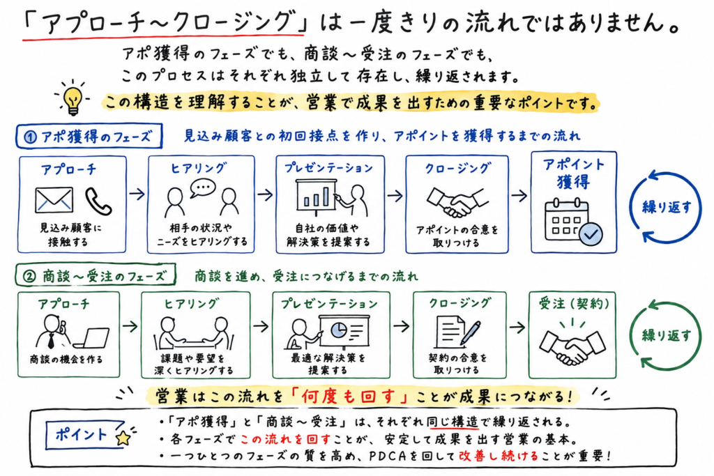 営業のアプローチからクロージングまでの流れが、アポ獲得と商談受注の両フェーズで繰り返される営業プロセスを示した図解