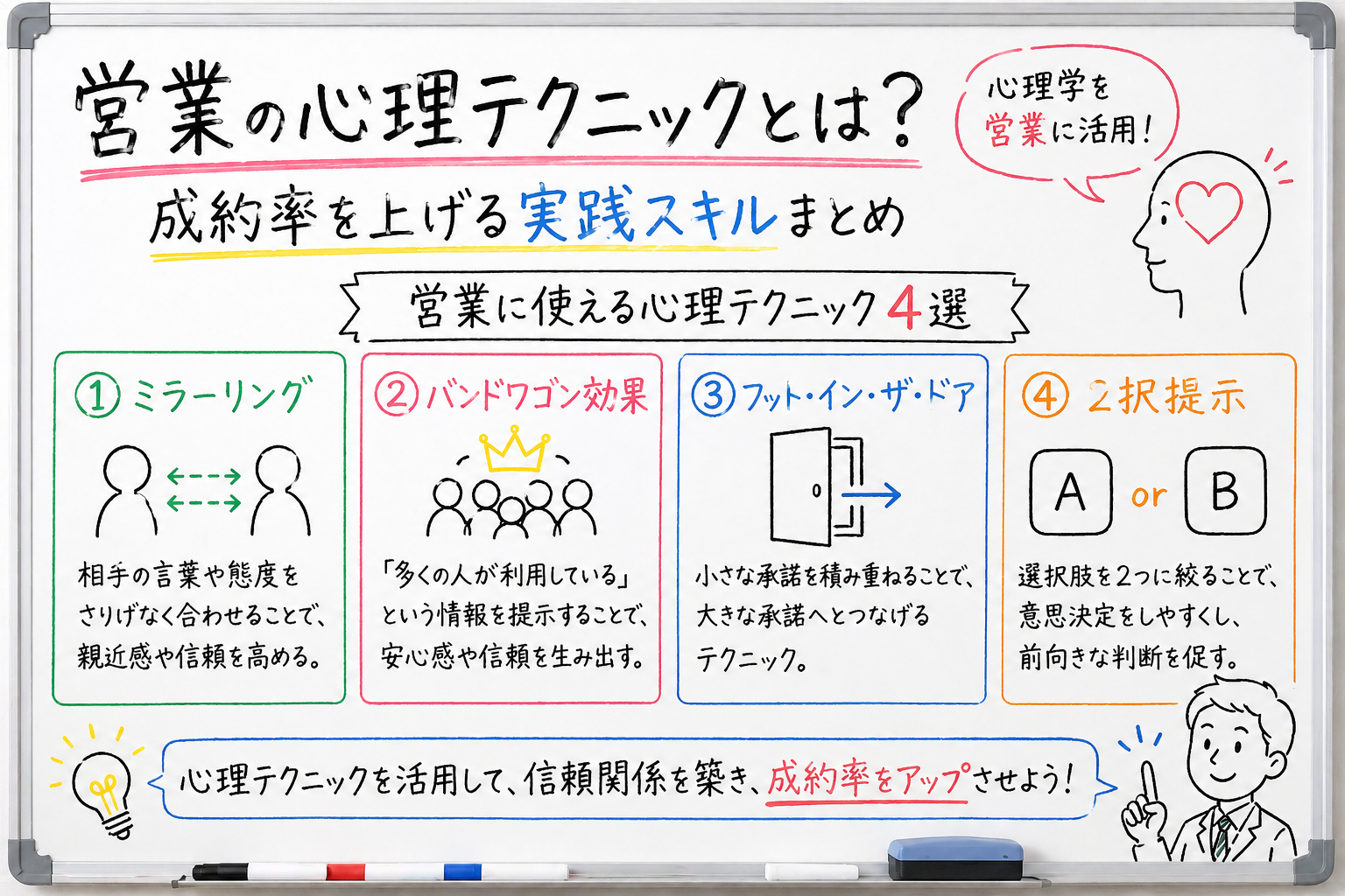 営業の心理テクニックの基本4つ（ミラーリング・バンドワゴン効果・フットインザドア・2択提示）を解説したホワイトボード風イラスト