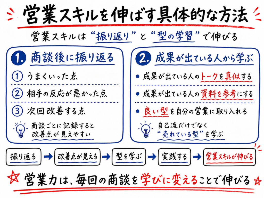 営業スキルを伸ばす具体的な方法を、商談後の振り返りと成果が出ている人から学ぶ方法で解説したホワイトボード風イラスト