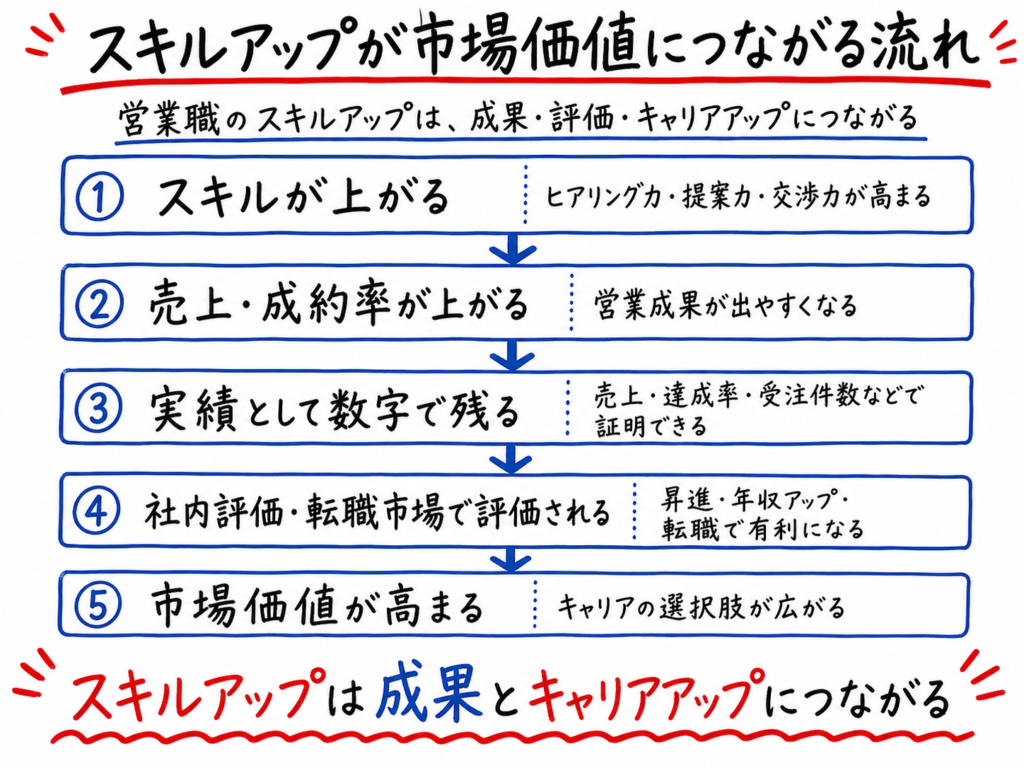 スキルアップが市場価値につながる流れを、スキル向上、売上・成約率の向上、実績の数値化、社内評価・転職市場での評価、市場価値向上の5段階で解説したホワイトボード風イラスト