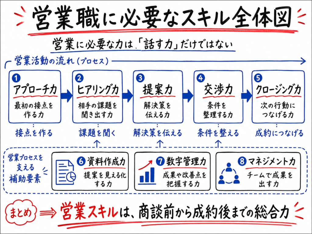 営業職に必要なスキル全体図として、アプローチ力、ヒアリング力、提案力、交渉力、クロージング力、資料作成力、数字管理力、マネジメント力を営業活動の流れに沿って整理したホワイトボード風イラスト