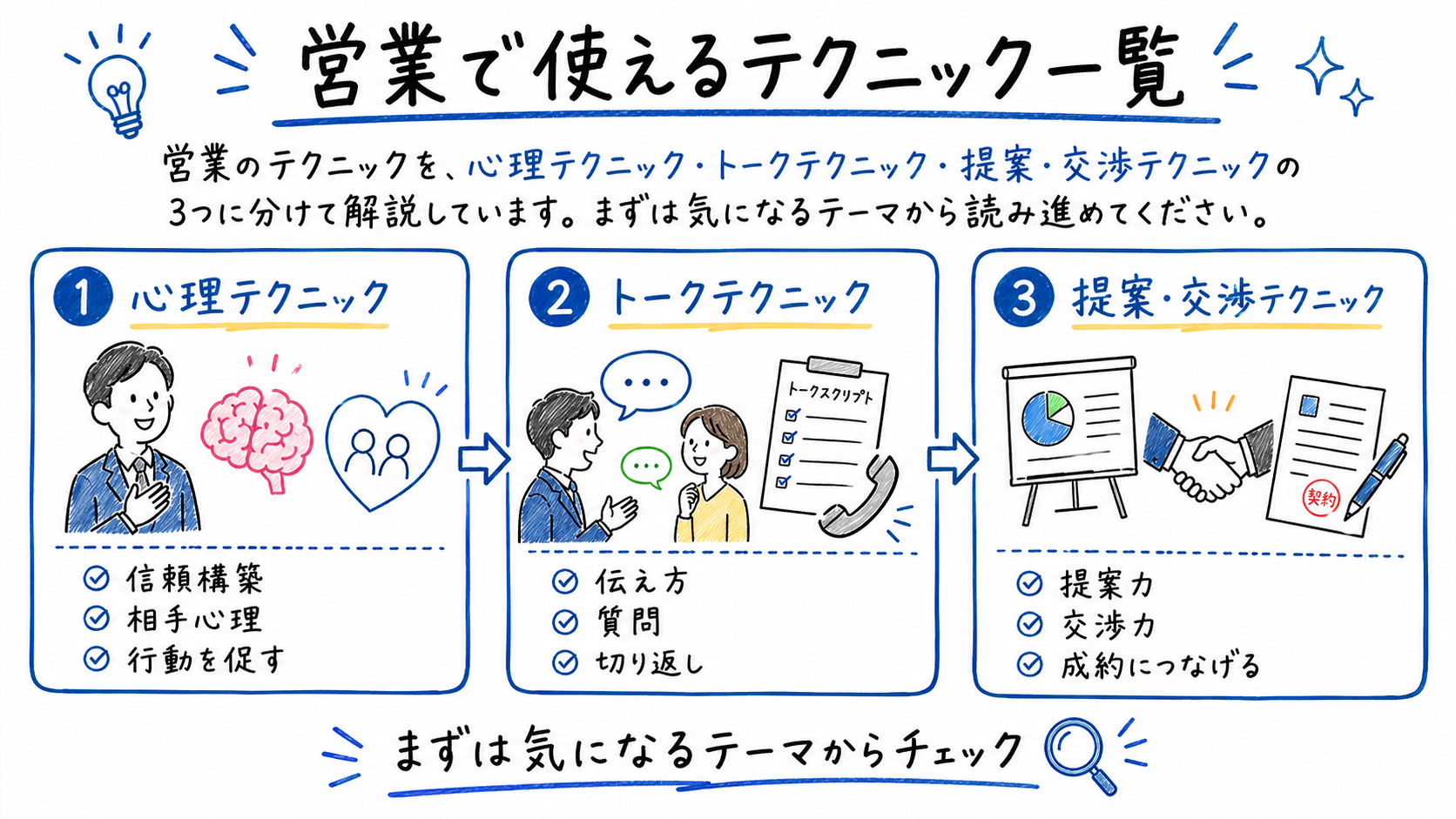 営業で使えるテクニック一覧を、心理テクニック・トークテクニック・提案交渉テクニックの3分類で紹介する図解