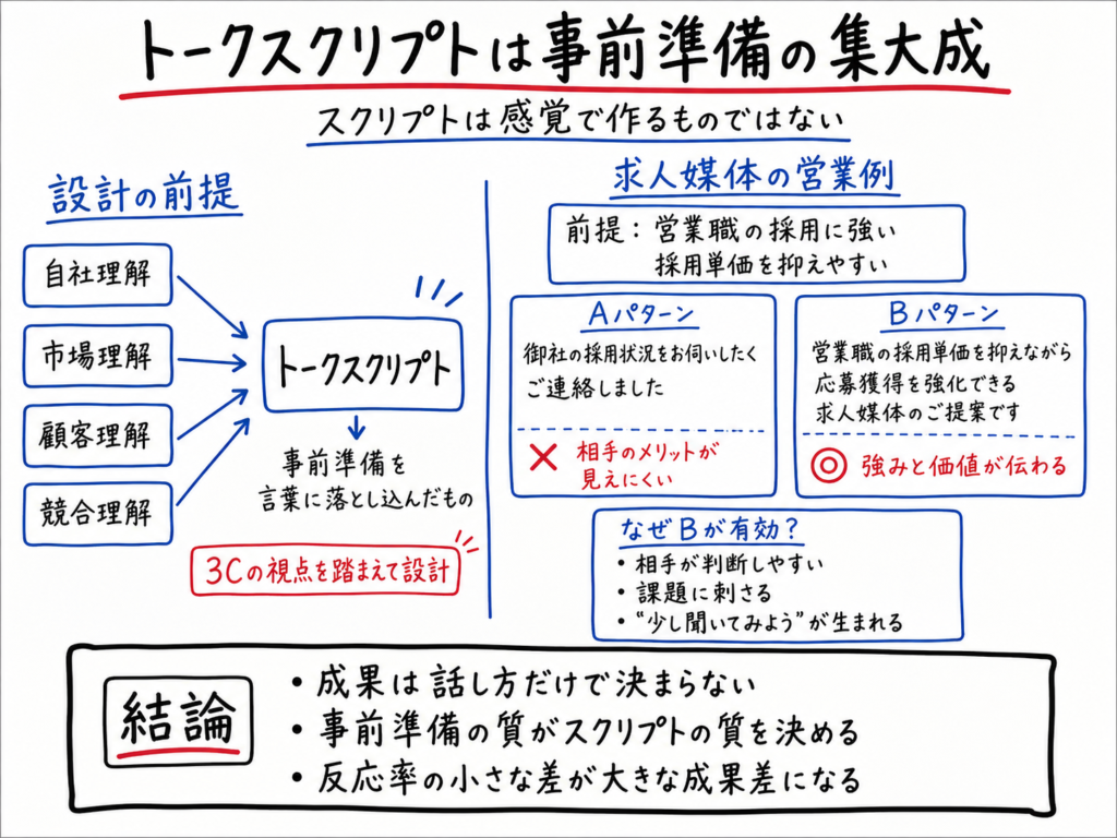 トークスクリプトは事前準備の集大成であり、自社理解・市場理解・顧客理解・競合理解を踏まえて設計することを解説したホワイトボード風イラスト
