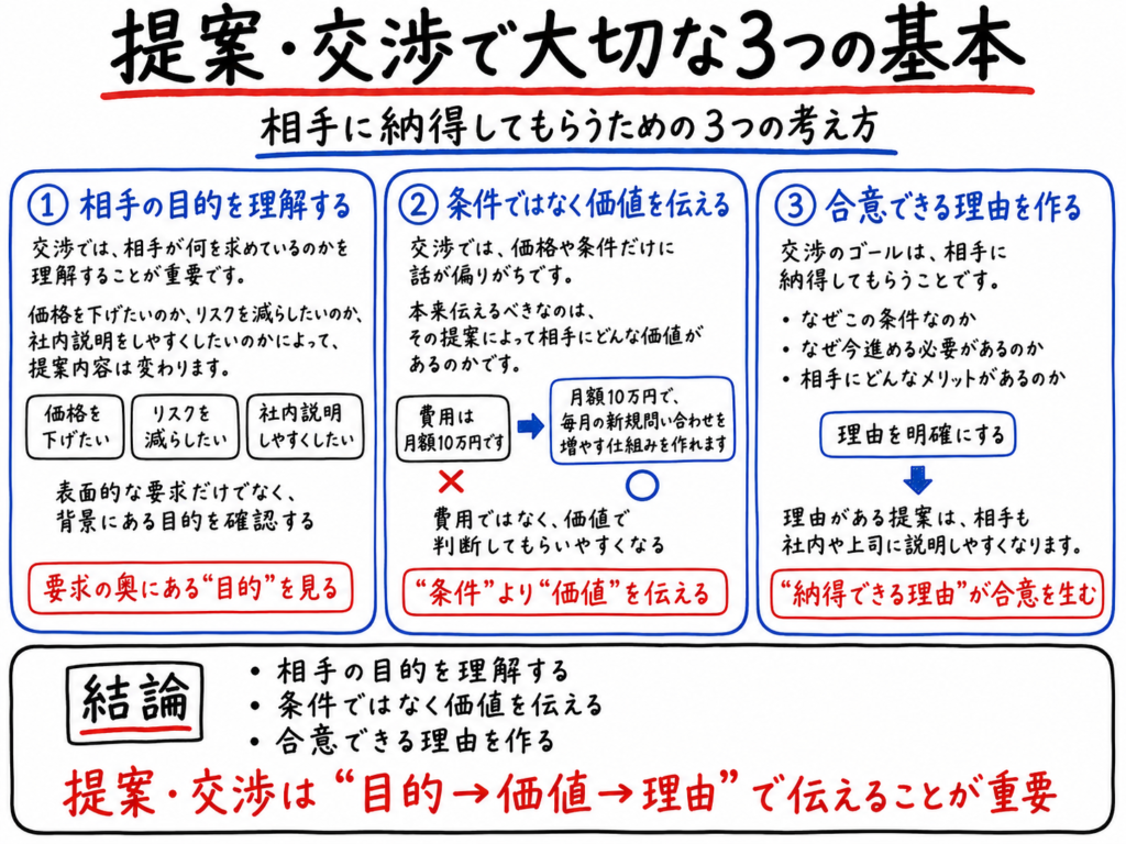 提案・交渉で大切な3つの基本を、相手の目的を理解する・条件ではなく価値を伝える・合意できる理由を作るの3つの観点で解説したホワイトボード風イラスト