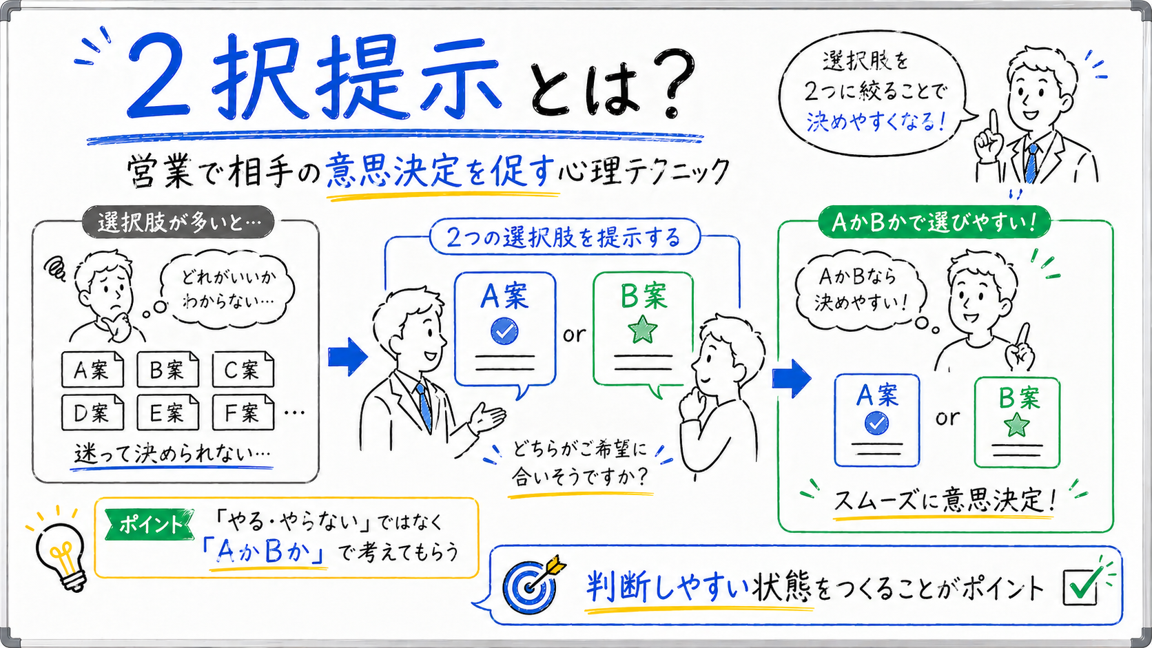 営業における2択提示のテクニックをホワイトボード風で解説したアイキャッチ画像