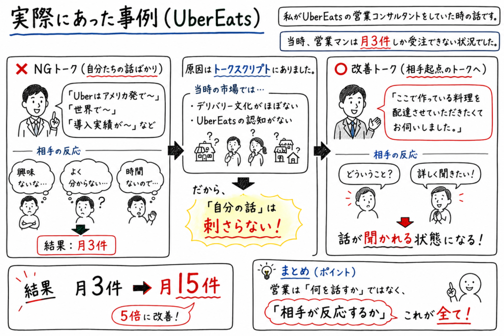 営業トークを改善することでUberEatsの受注件数が月3件から15件に増加した事例を解説した図解