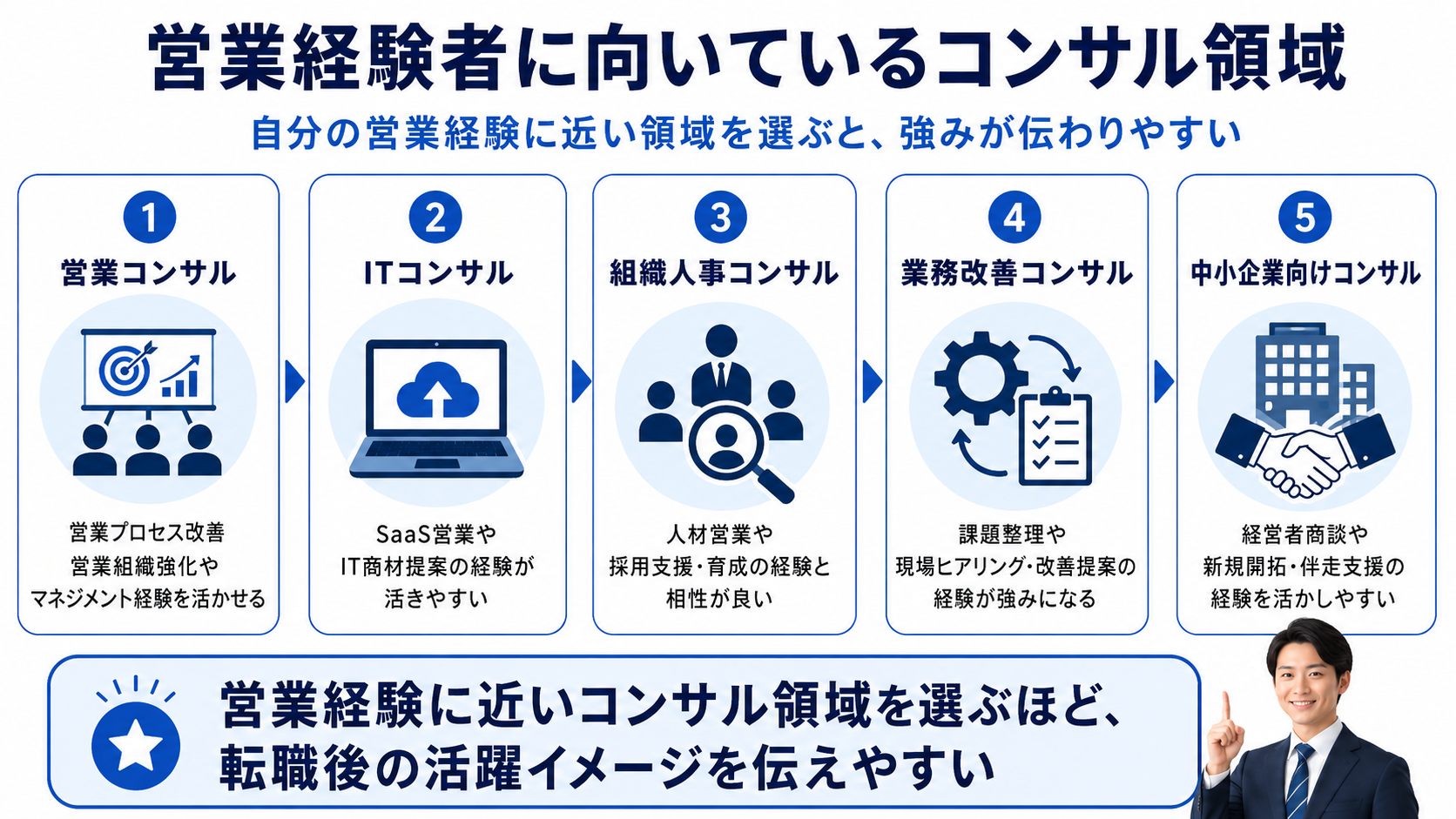 営業経験者に向いているコンサル領域を比較した図解