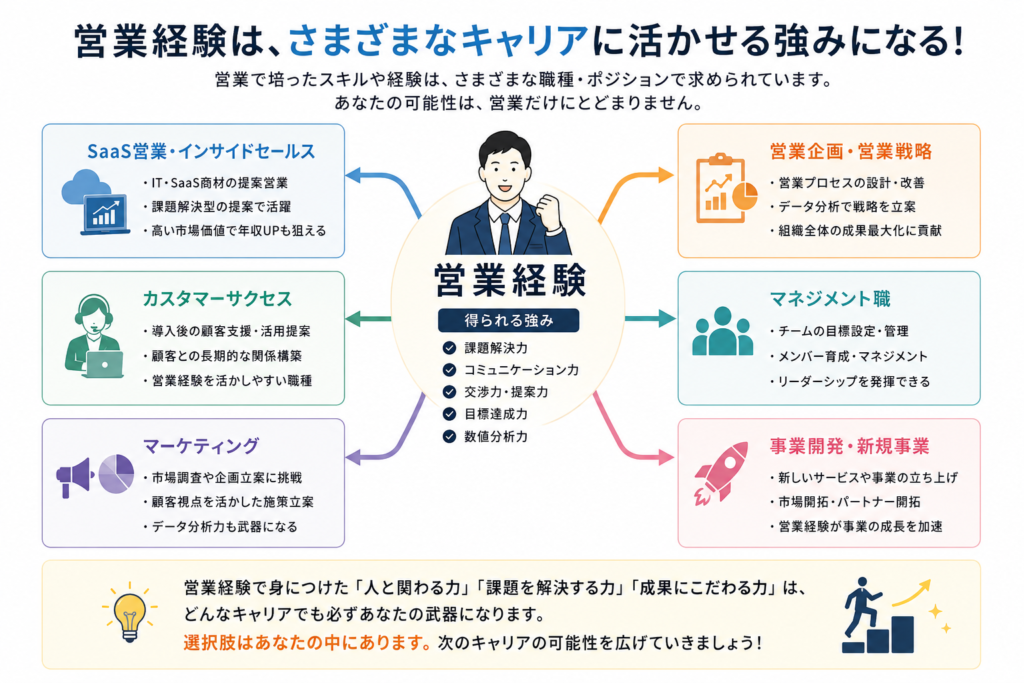 営業経験を活かせるキャリアパスとしてSaaS営業、カスタマーサクセス、マーケティング、営業企画、マネジメント、事業開発などを示した図解