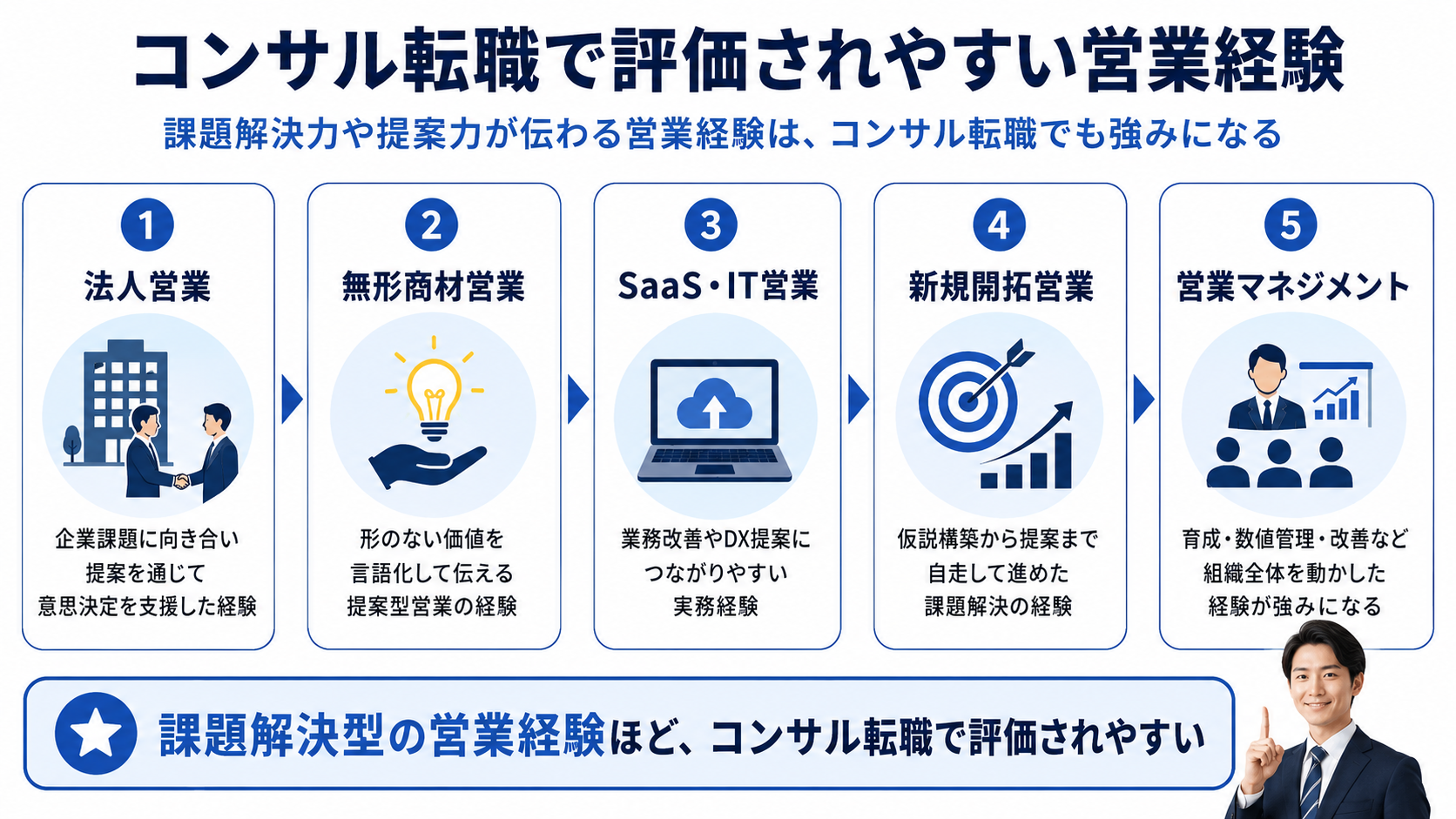 コンサル転職で評価されやすい営業経験を整理した図解