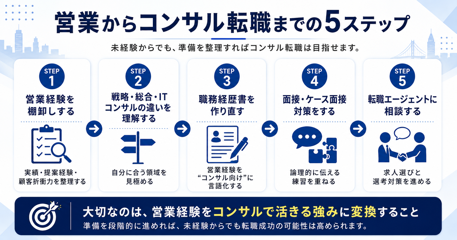 営業からコンサル転職を成功させるための準備ステップを示したロードマップ