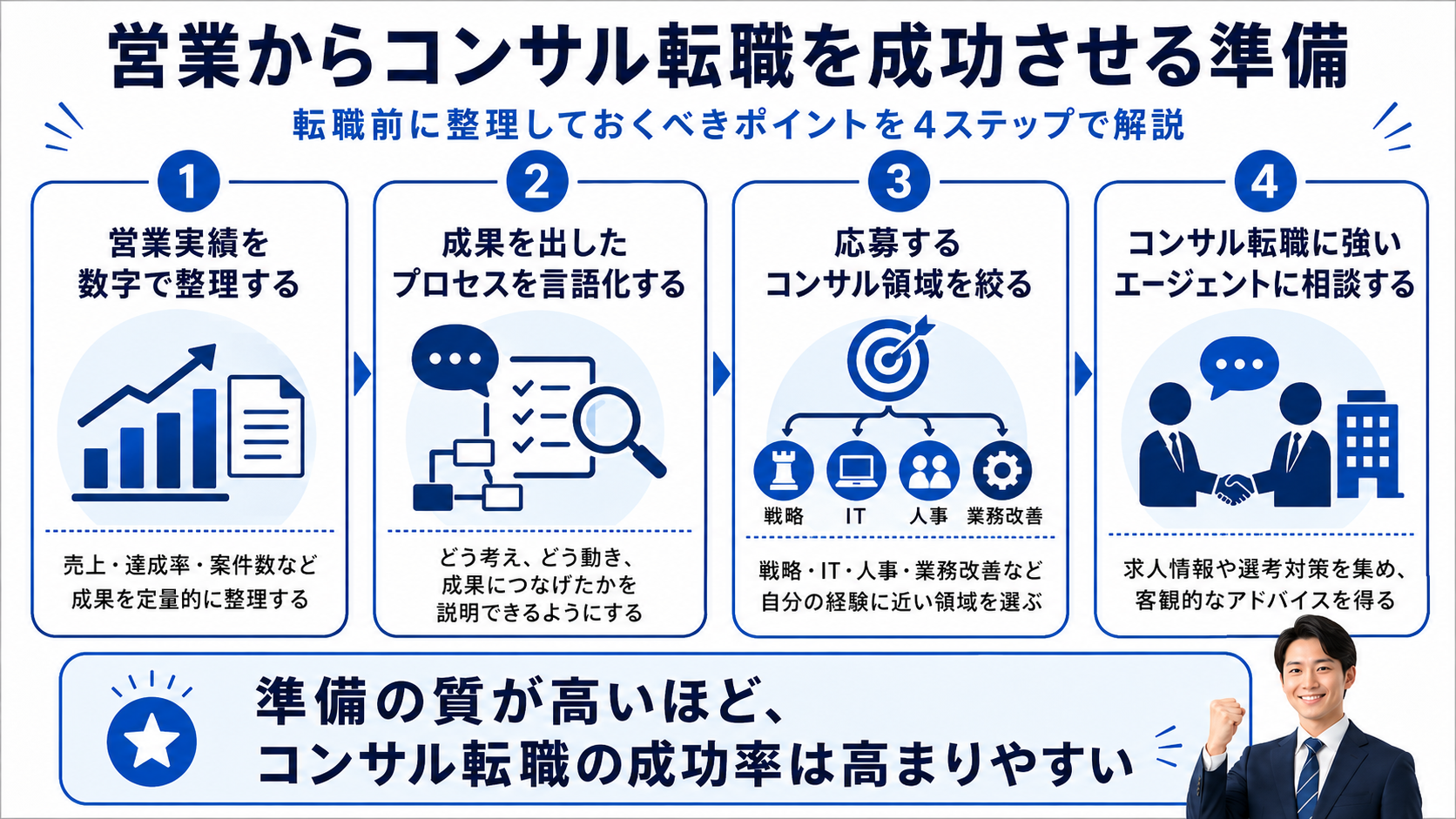 営業からコンサル転職を成功させるための4ステップを図解した画像