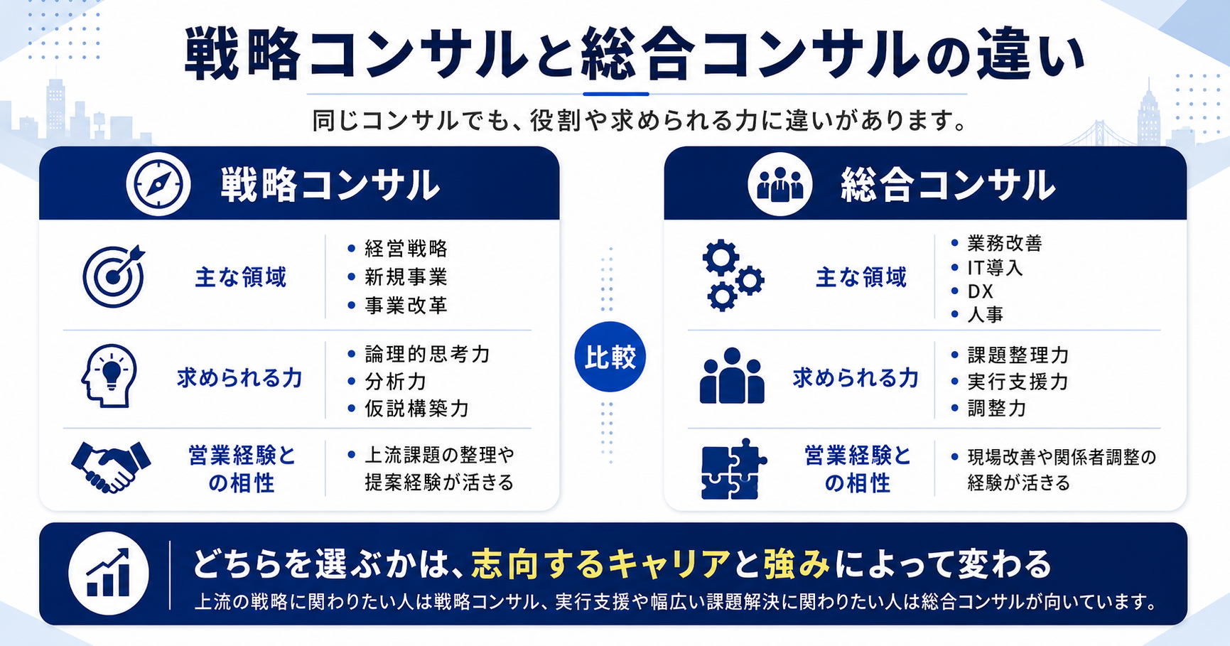 戦略コンサルと総合コンサルの違いを比較した図解